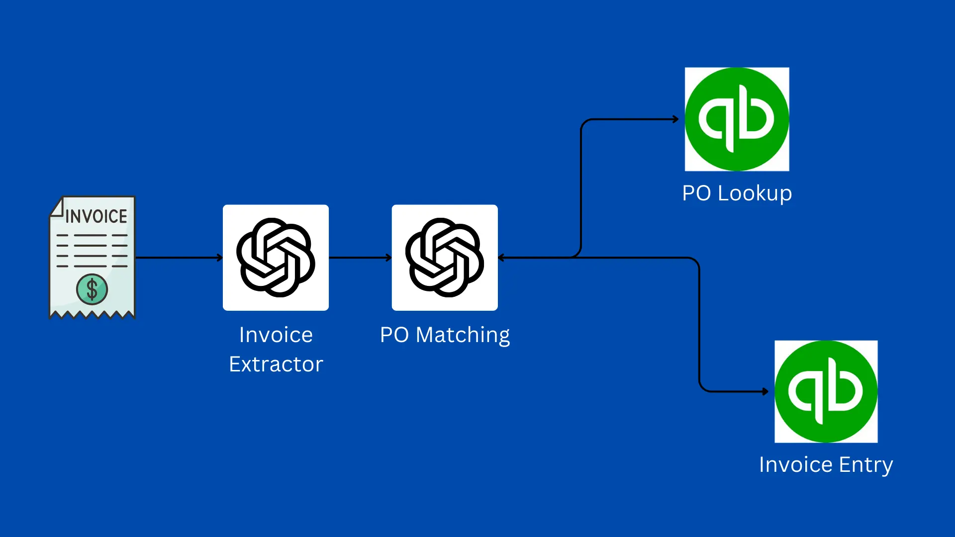 Cover Image for Invoice Extraction and Two-Way Matching with LLMs